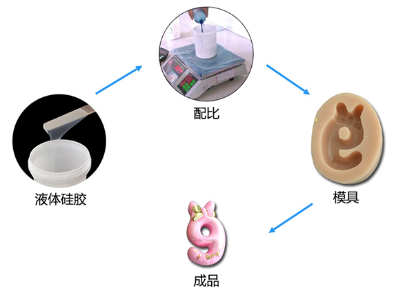 雙組份液體模具硅膠制作蠟燭硅膠模具有什么特點(diǎn) ？